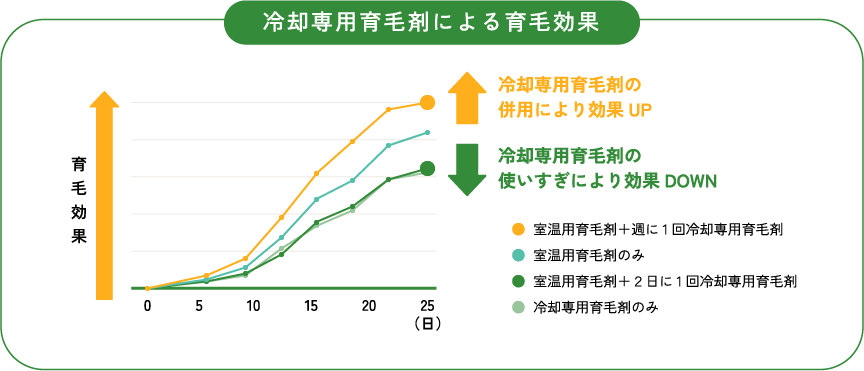 冷却専用育毛剤による育毛効果