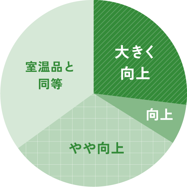 冷却専用育毛剤の併用による育毛効果の増進