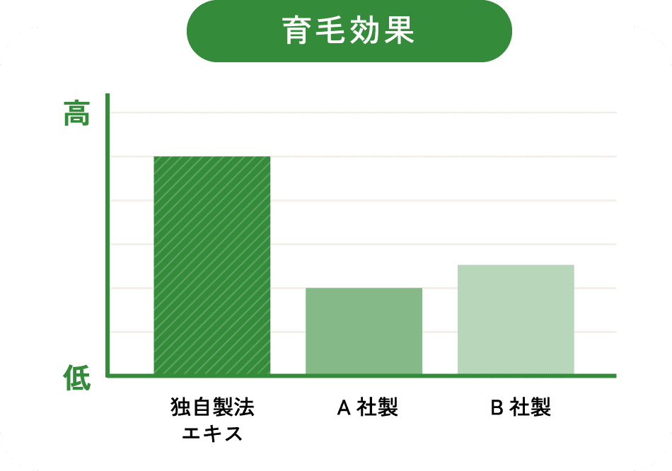 育毛効果