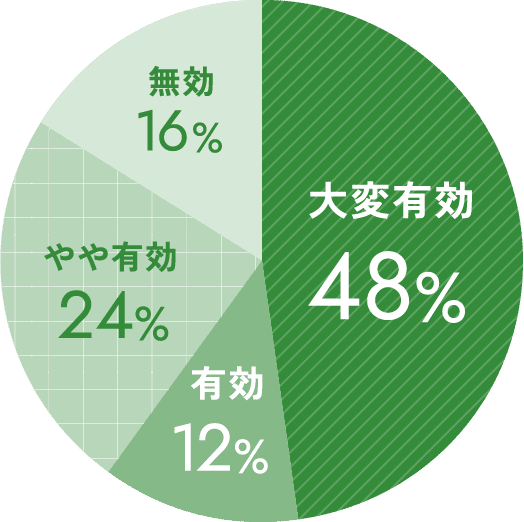 桐葉エキスの効果に関するアンケート