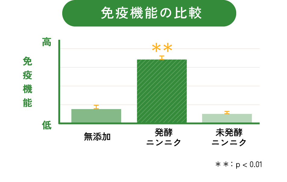 免疫機能の比較