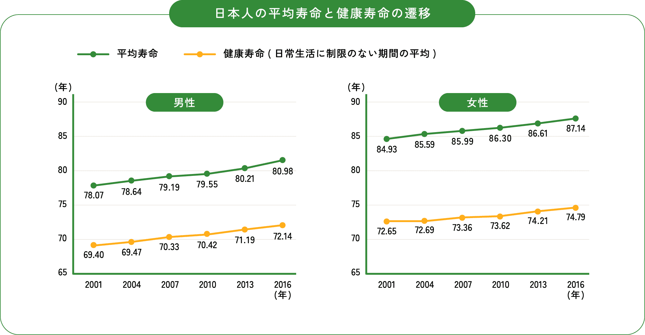 日本人の平均寿命と健康寿命の遷移